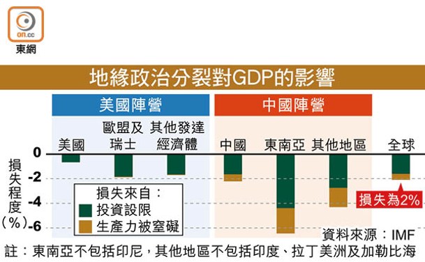 地緣政治分裂對GDP的影響