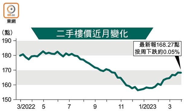 二手樓價近月變化