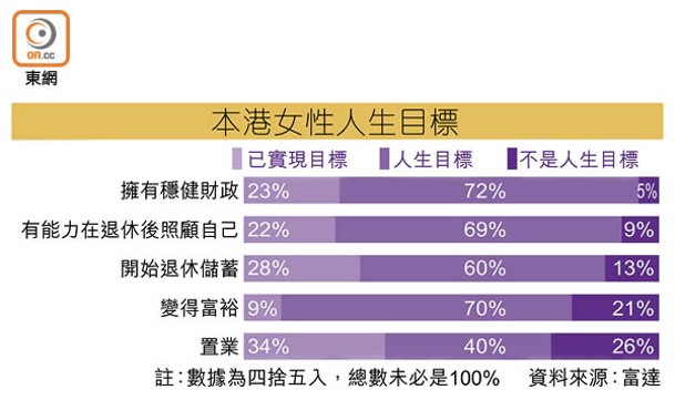 本港女性人生目標