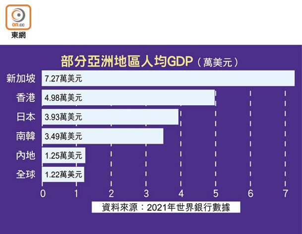 部分亞洲地區人均GDP