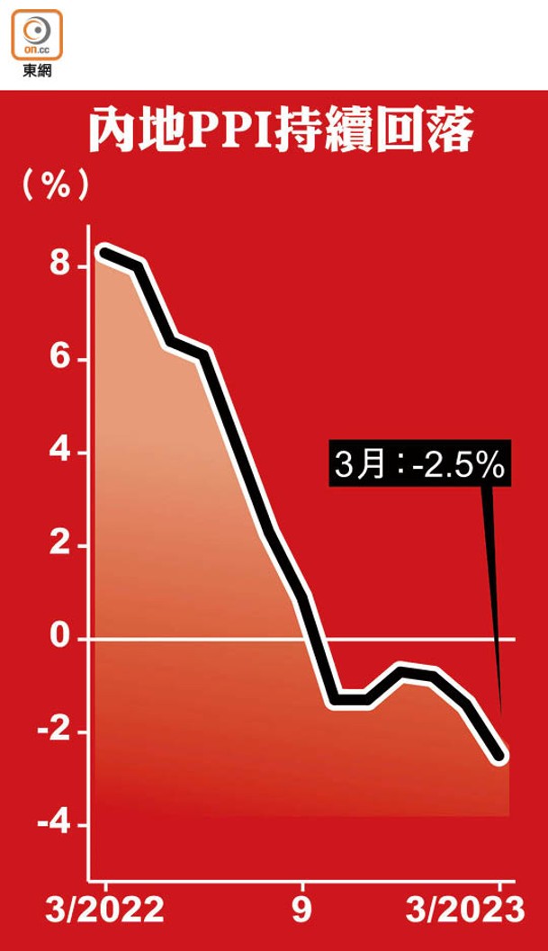 內地PPI持續回落