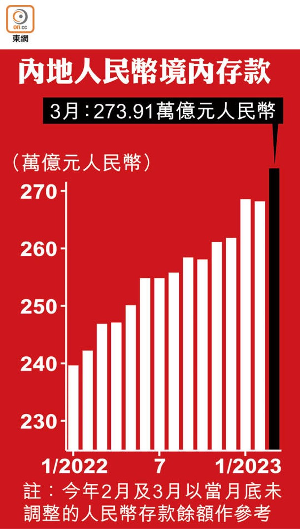 內地人民幣境內存款