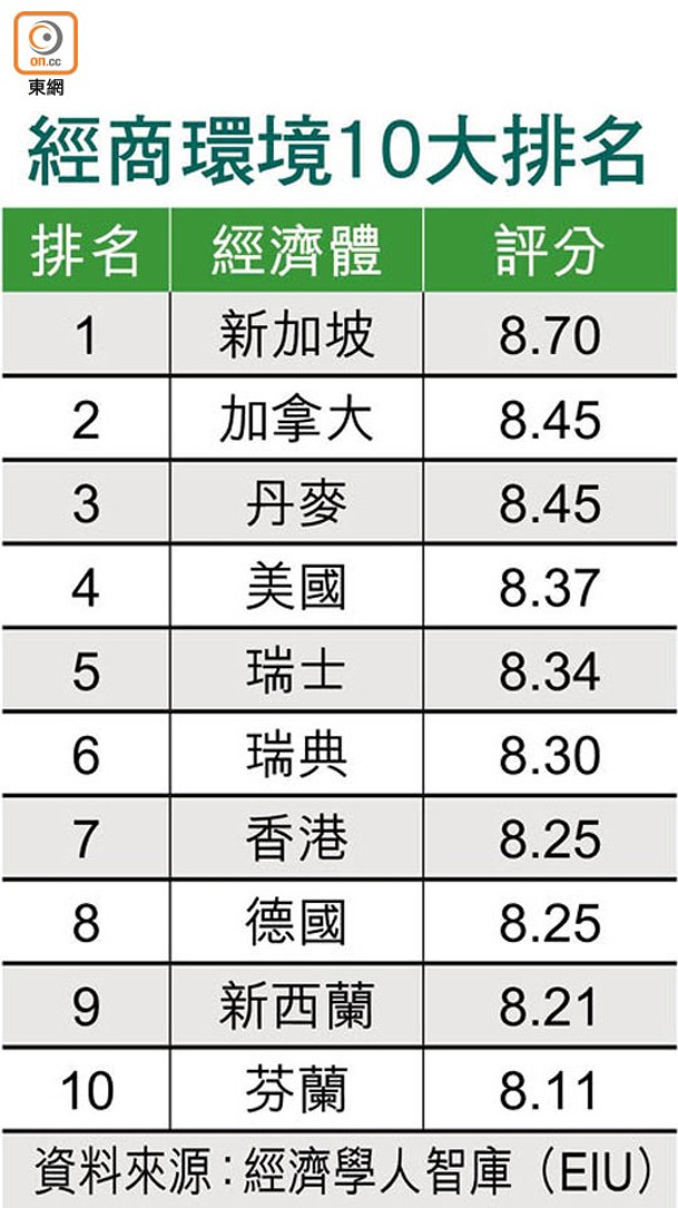 經商環境10大排名