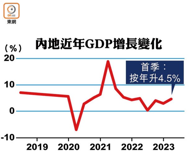 內地近年GDP增長變化