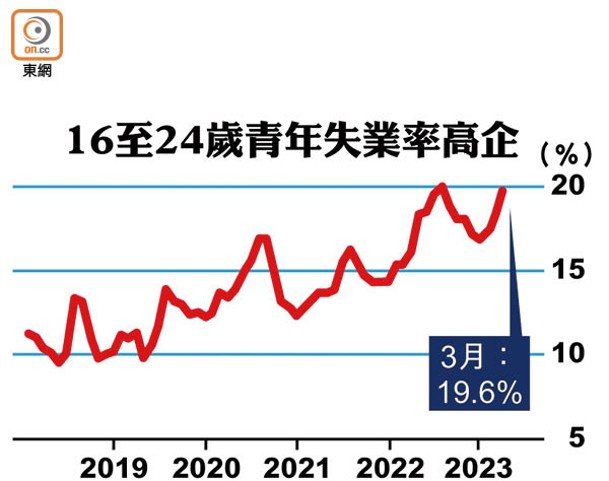 16至24歲青年失業率高企