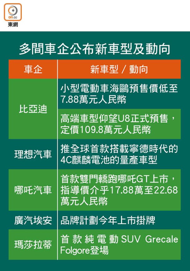 多間車企公布新車型及動向