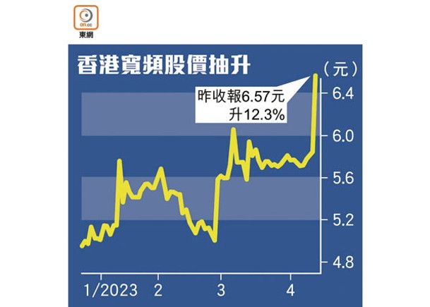 香港寬頻股價抽升