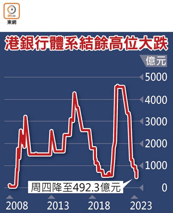 港銀行體系結餘高位大跌