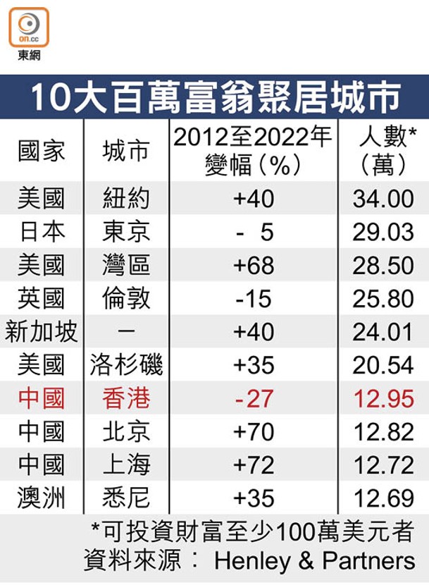 10大百萬富翁聚居城市