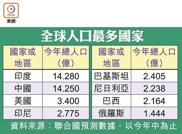 全球人口最多國家