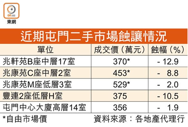 近期屯門二手市場蝕讓情況