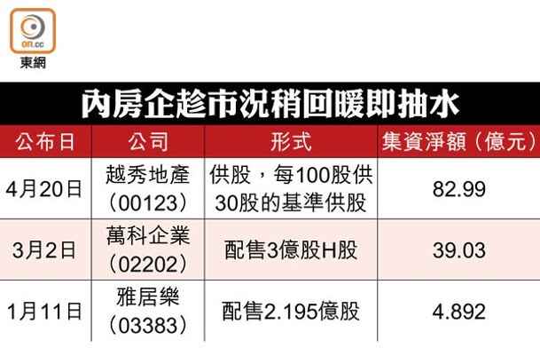 內房企趁市況稍回暖即抽水