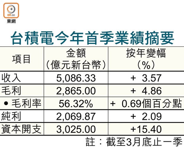 台積電今年首季業績摘要