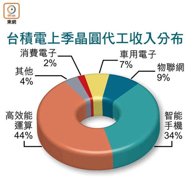 台積電上季晶圓代工收入分布