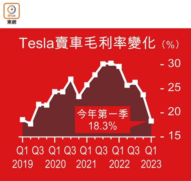 Tesla賣車毛利率變化