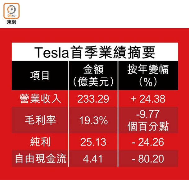 Tesla首季業績摘要