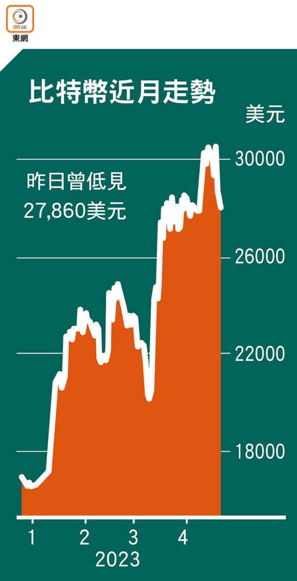 比特幣近月走勢