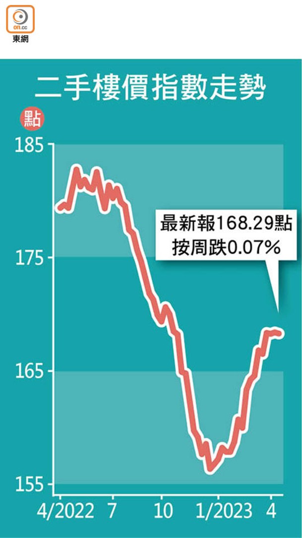 二手樓價指數走勢