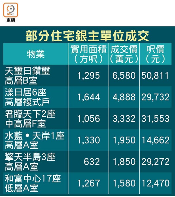 部分住宅銀主單位成交