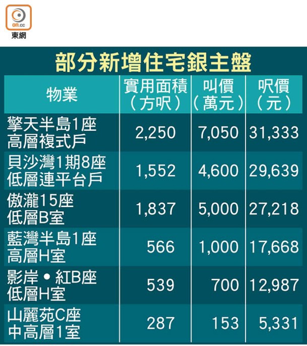 部分新增住宅銀主盤