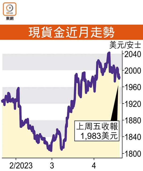 現貨金近月走勢