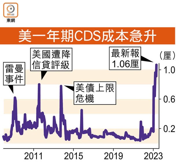 美一年期CDS成本急升