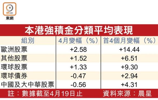 本港強積金分類平均表現