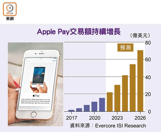 Apple Pay交易額持續增長