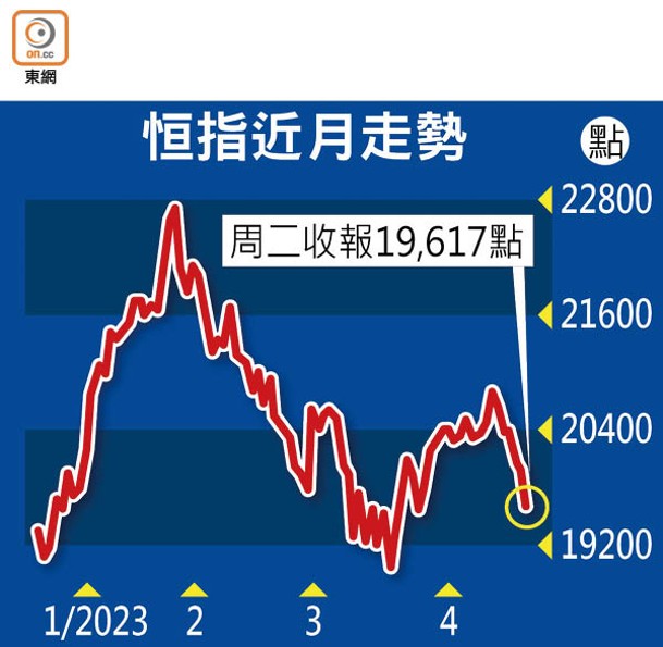 恒指近月走勢