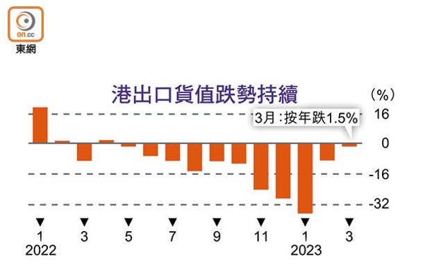 港出口貨值跌勢持續