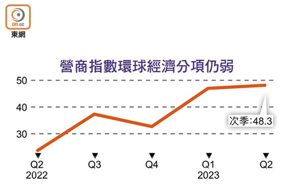 營商指數環球經濟分項仍弱