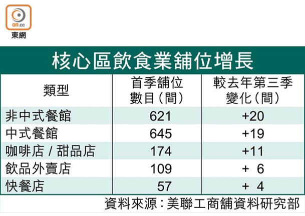 核心區飲食業舖位增長