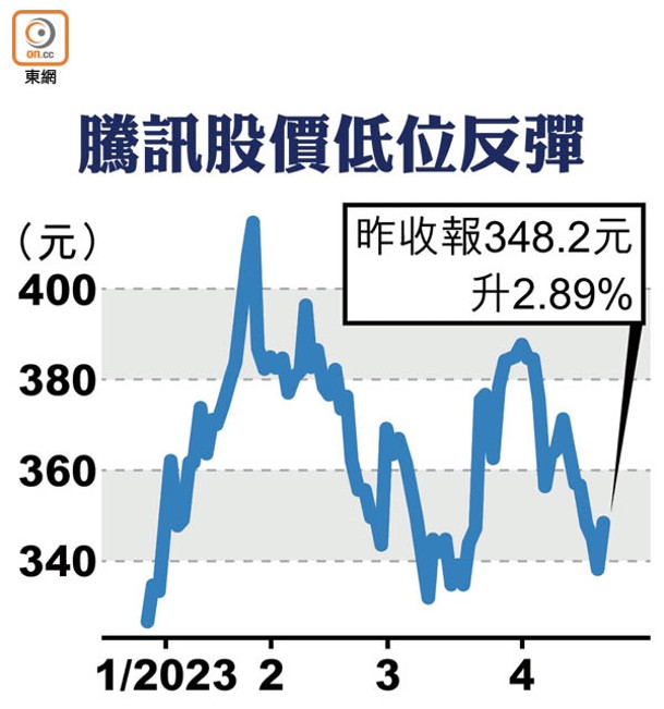 騰訊股價低位反彈