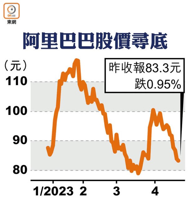 阿里巴巴股價尋底