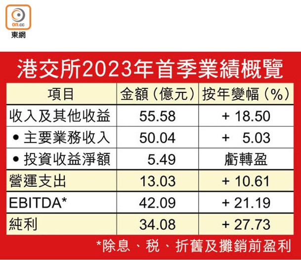 港交所2023年首季業績概覽