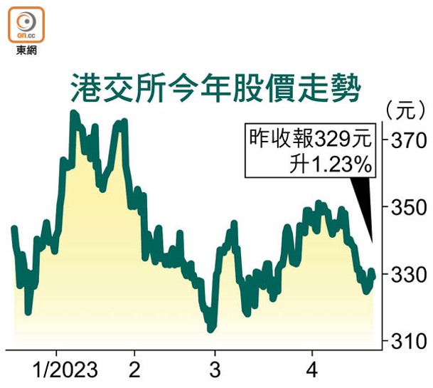 港交所今年股價走勢