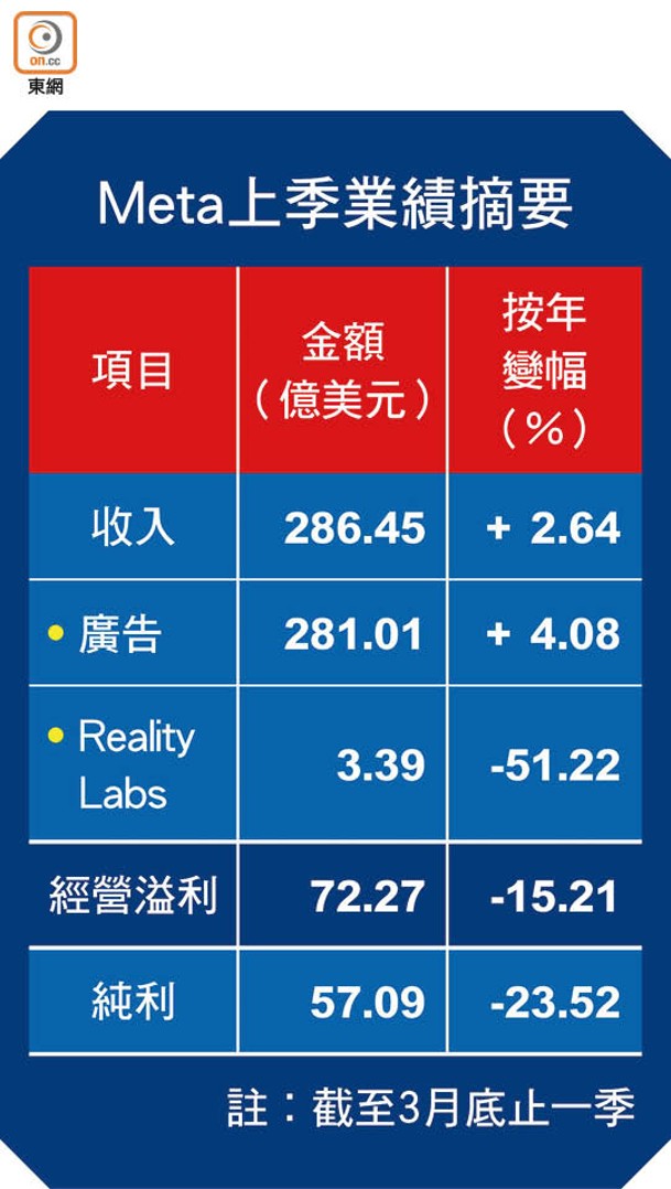 Meta上季業績摘要