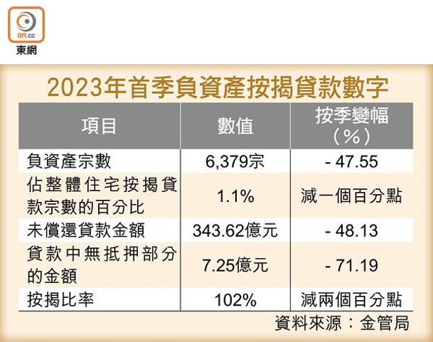 2023年首季負資產按揭貸款數字