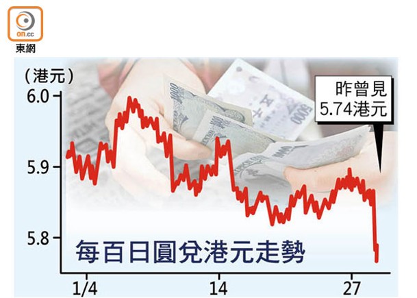 日取消利率前瞻指引 每百Yen低見5.74港元