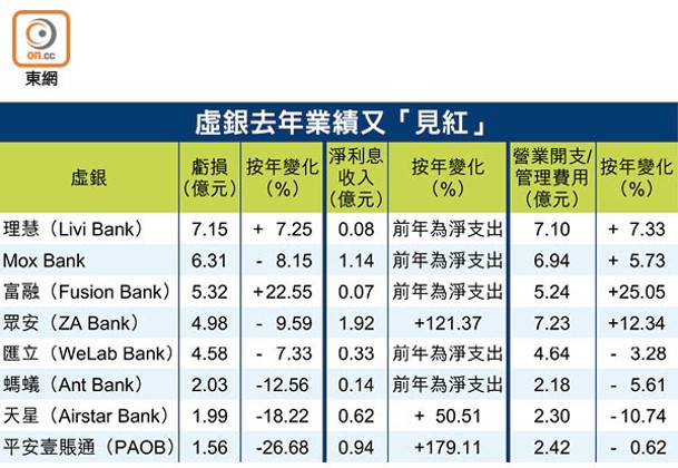 虛銀去年業績又「見紅」