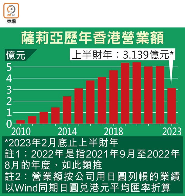 薩莉亞歷年香港營業額