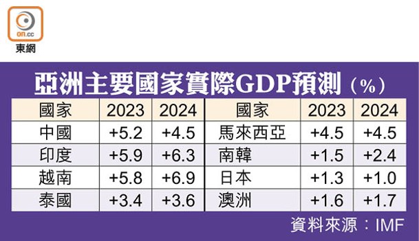 亞洲主要國家實際GDP預測