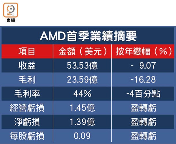 AMD首季業績摘要