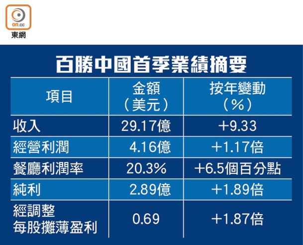 百勝中國首季業績摘要