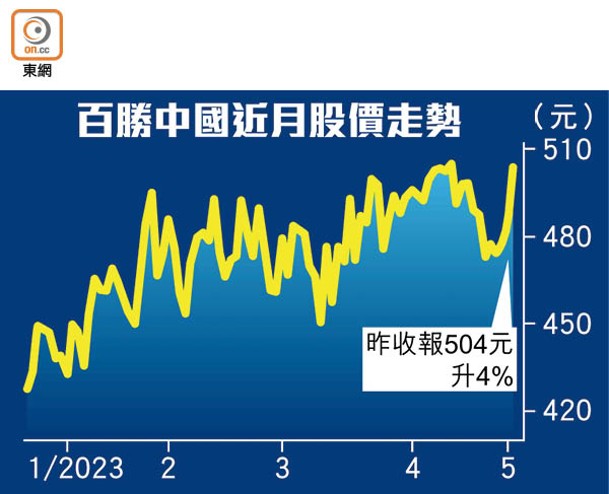 百勝中國近月股價走勢