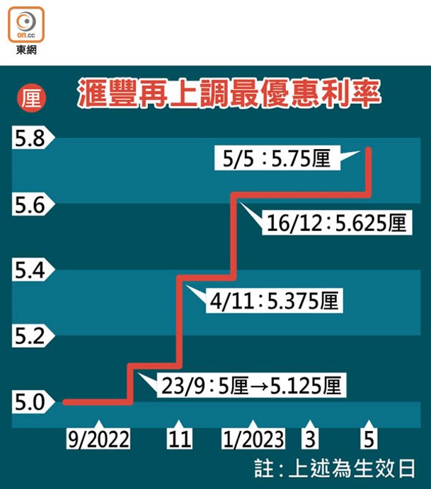 滙豐再上調最優惠利率