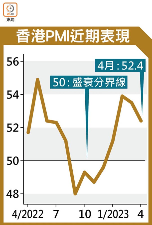 香港PMI近期表現