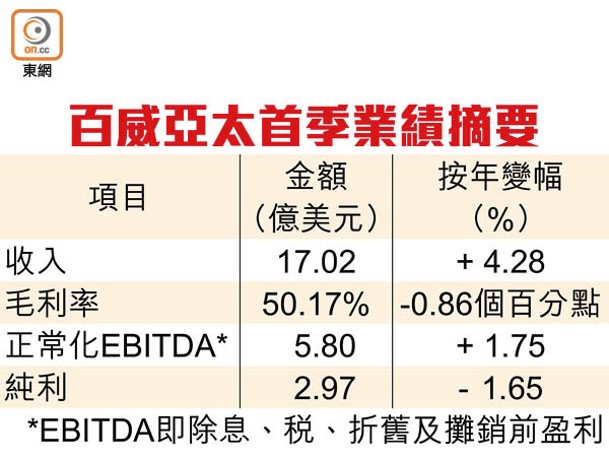 百威亞太首季業績摘要