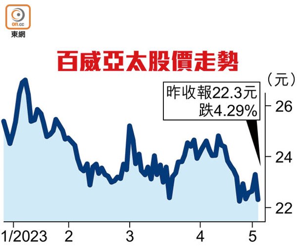 百威亞太股價走勢