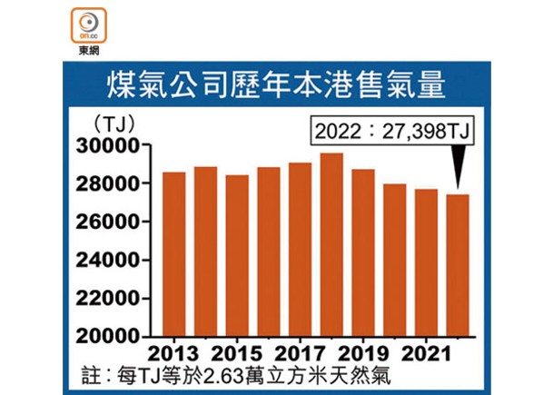 中華煤氣冀港燃氣銷量5年內增7%